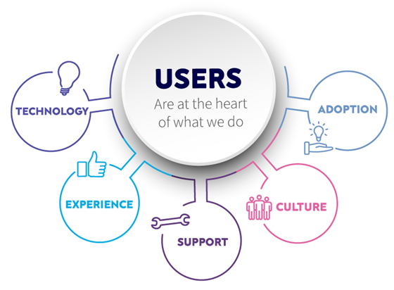 Users at the Heart