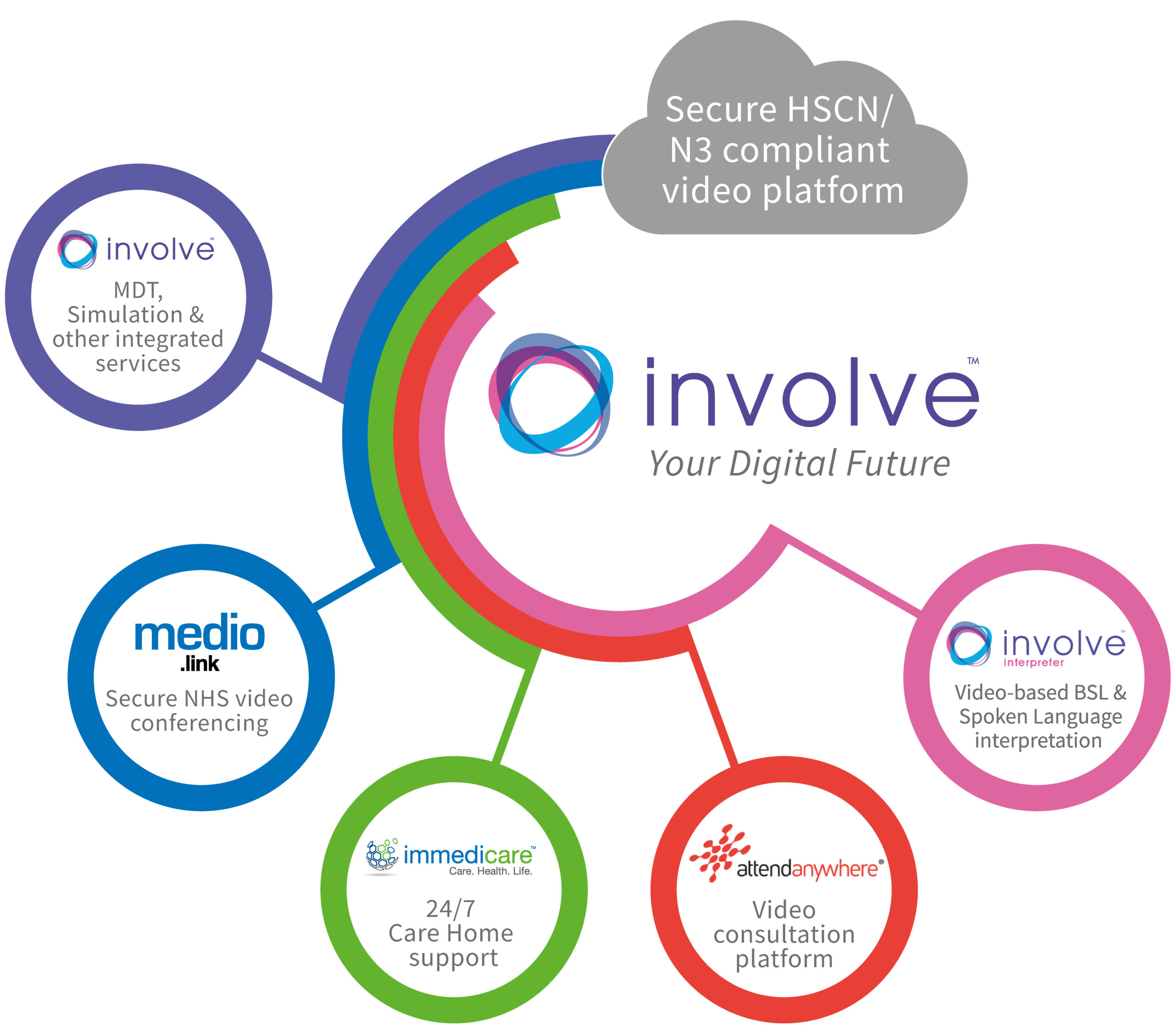 Healthcare Telemedicine Provider Involve